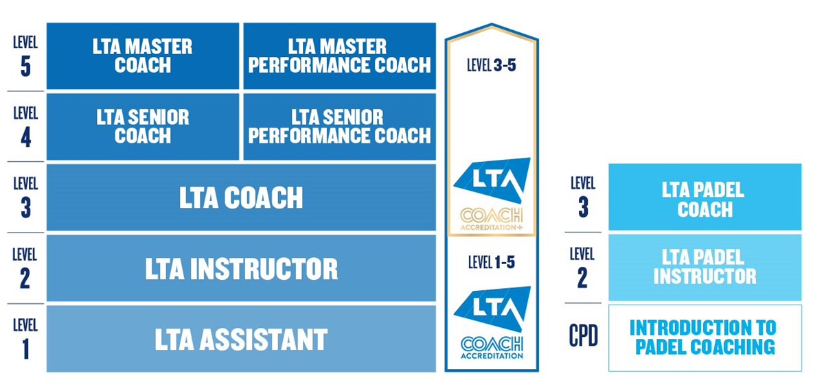 A framework displaying which qualifications are needed for Coach Accreditation: Accreditation is for Levels 1-5, and Accreditation+ for Levels 3-5 only.