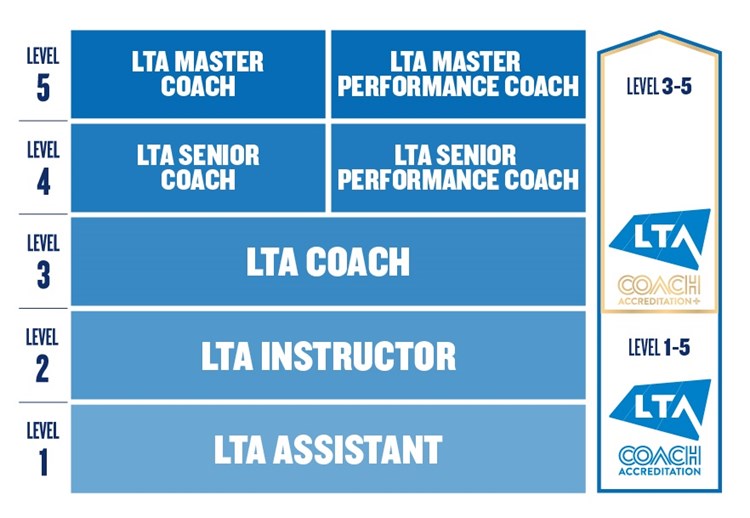 Tennis Coaching Jobs With The LTA