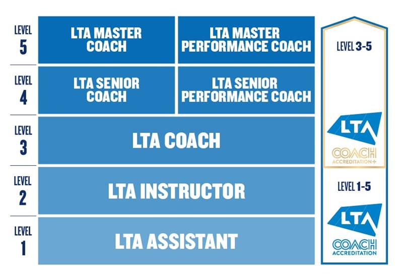 What is LTA Coach Accreditation/Accreditation+?