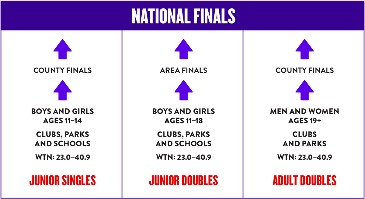 Chart showing the requirements to enter each level of Play Your Way to Wimbledon