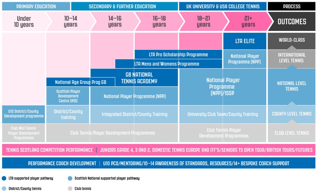 Tennis player scotland pathway map